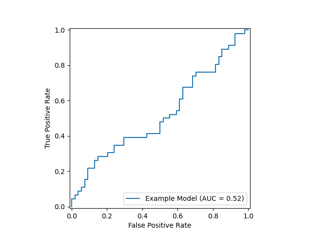 Simulated ROC curve result of a random classifier